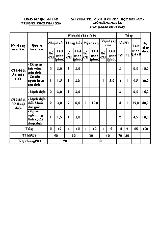 Đề kiểm tra cuối học kì II Công nghệ 8 - Năm học 2023-2024 - Trường THCS Thái Sơn (Có đáp án + Ma trận)