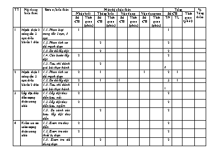 Đề kiểm tra cuối học kì II Công nghệ 9 - Trường THCS Trường Thành (Có đáp án + Ma trận)