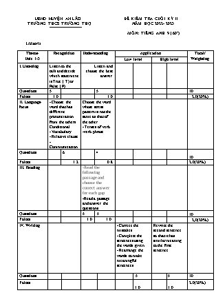 Đề kiểm tra cuối học kì II Tiếng Anh Lớp 9 - Năm học 2022-2023 - Trường THCS Trường Thọ (Có đáp án + Ma trận)