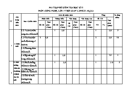 Đề kiểm tra cuối học kỳ II Công nghệ 7 - Năm học 2022-2023 - Trường THCS Tân Viên (Có đáp án + Ma trận)
