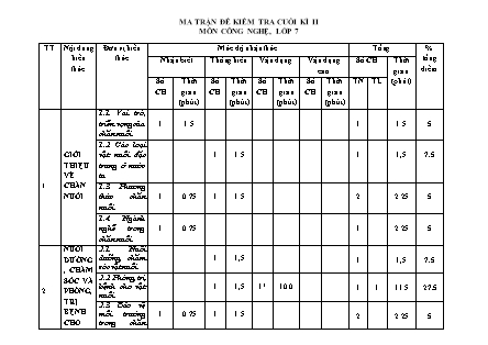 Đề kiểm tra học kì II Công nghệ 7 - Năm học 2022-2023 - Trường THCS An Tiến (Có đáp án + Ma trận)
