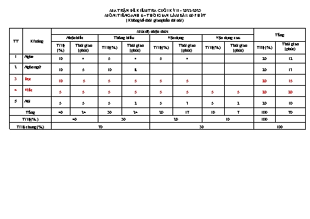 File nghe + Đề kiểm tra cuối học kì II Tiếng Anh 6 - Năm học 2022-2023 - Trường THCS Trường Thọ (Có đáp án + Ma trận)