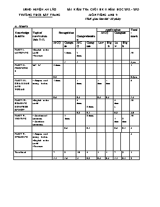 File nghe + Đề kiểm tra cuối học kỳ II Tiếng Anh 9 - Năm học 2022-2023 - Trường THCS Bát Trang (Có đáp án + Ma trận)